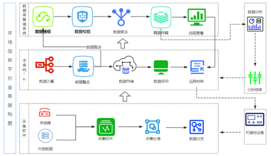 CPS-WIP 井场信息系统